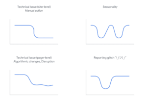 Google's illustrations of different types of drops in organic search traffic