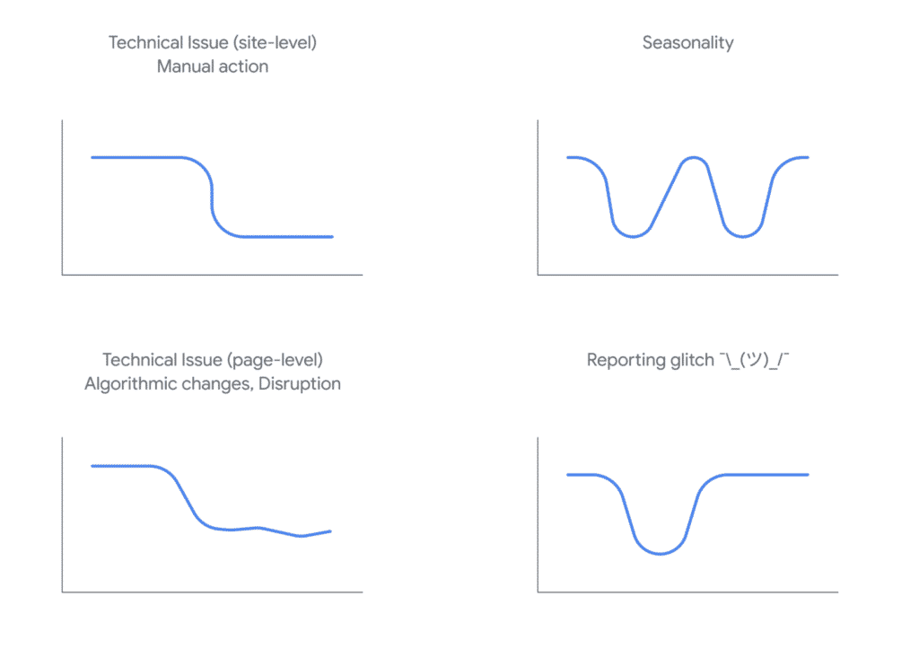 Google's illustrations of different types of drops in organic search traffic