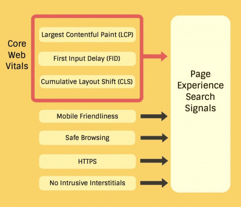 Google Page Experience Signals