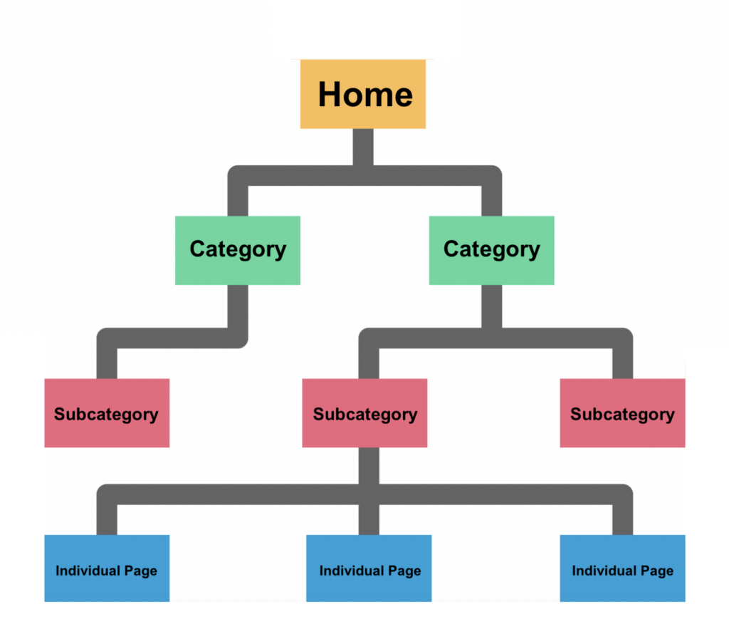 Basic Site Structure Pyramid Graph