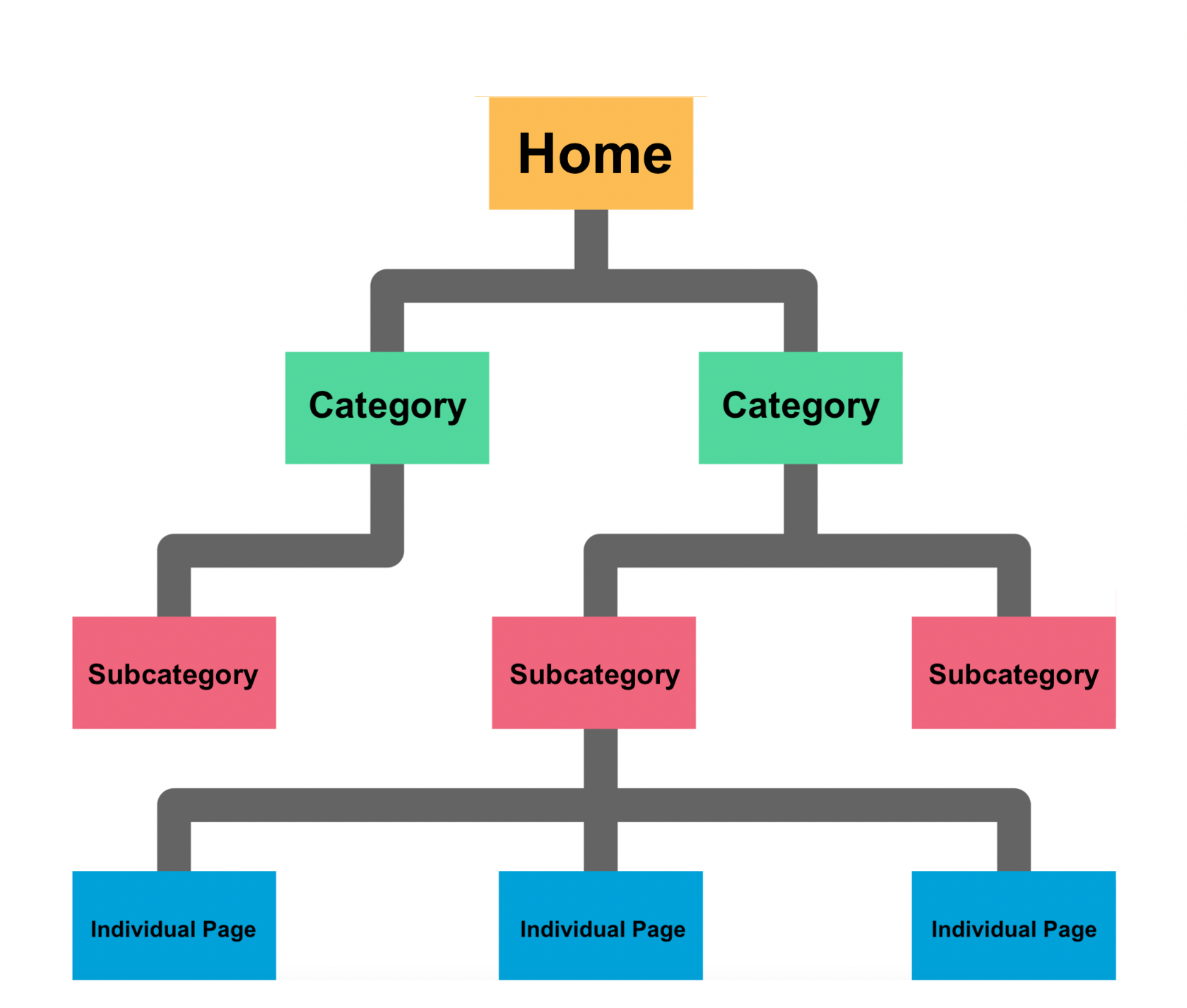 Basic Site Structure Pyramid Graph